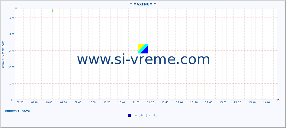  :: * MAXIMUM * :: height |  |  :: last day / 5 minutes.