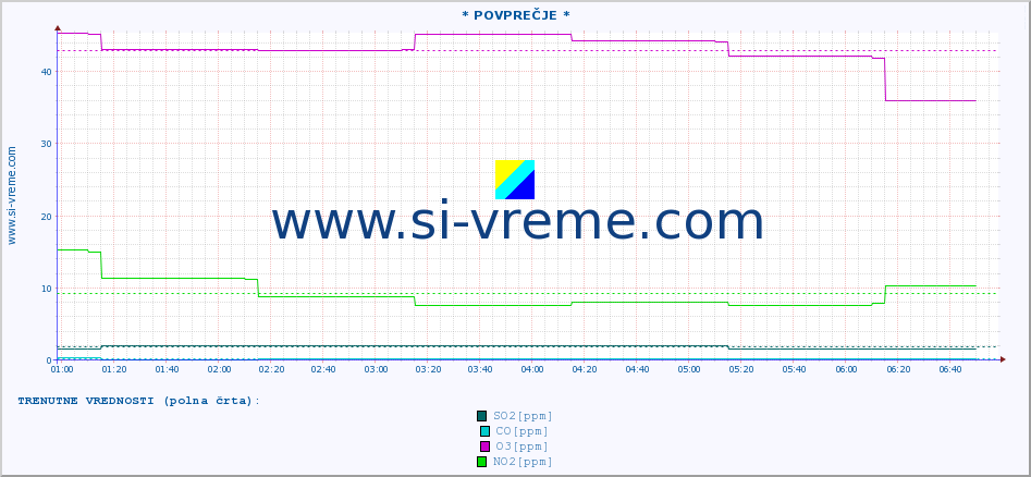 POVPREČJE :: * POVPREČJE * :: SO2 | CO | O3 | NO2 :: zadnji dan / 5 minut.