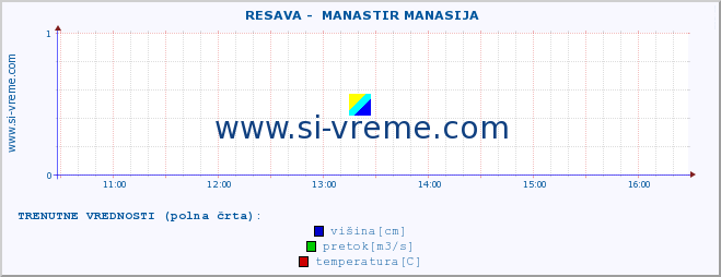 POVPREČJE ::  RESAVA -  MANASTIR MANASIJA :: višina | pretok | temperatura :: zadnji dan / 5 minut.