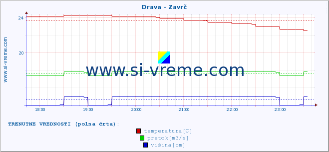 POVPREČJE :: Drava - Zavrč :: temperatura | pretok | višina :: zadnji dan / 5 minut.