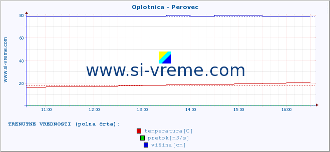 POVPREČJE :: Oplotnica - Perovec :: temperatura | pretok | višina :: zadnji dan / 5 minut.