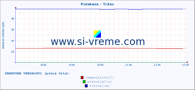 POVPREČJE :: Polskava - Tržec :: temperatura | pretok | višina :: zadnji dan / 5 minut.