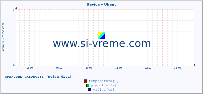 POVPREČJE :: Savica - Ukanc :: temperatura | pretok | višina :: zadnji dan / 5 minut.