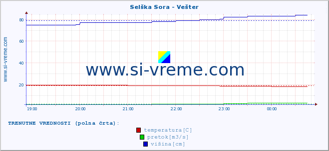 POVPREČJE :: Selška Sora - Vešter :: temperatura | pretok | višina :: zadnji dan / 5 minut.