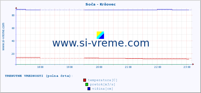 POVPREČJE :: Soča - Kršovec :: temperatura | pretok | višina :: zadnji dan / 5 minut.