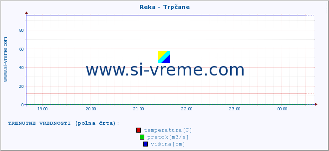 POVPREČJE :: Reka - Trpčane :: temperatura | pretok | višina :: zadnji dan / 5 minut.