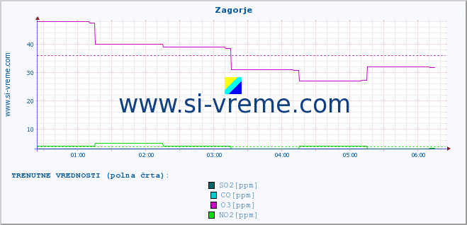 POVPREČJE :: Zagorje :: SO2 | CO | O3 | NO2 :: zadnji dan / 5 minut.