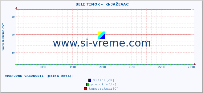 POVPREČJE ::  BELI TIMOK -  KNJAŽEVAC :: višina | pretok | temperatura :: zadnji dan / 5 minut.