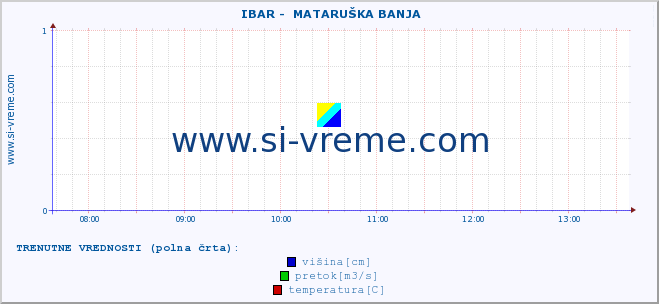 POVPREČJE ::  IBAR -  MATARUŠKA BANJA :: višina | pretok | temperatura :: zadnji dan / 5 minut.