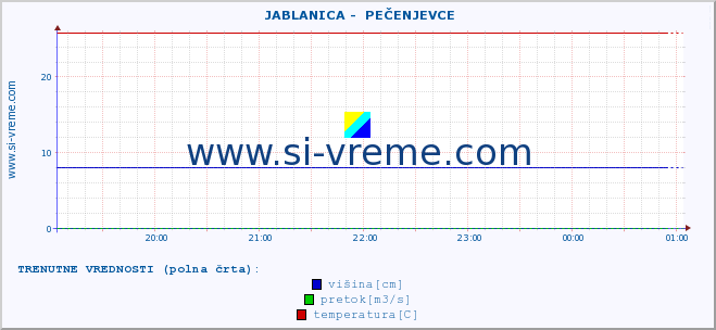 POVPREČJE ::  JABLANICA -  PEČENJEVCE :: višina | pretok | temperatura :: zadnji dan / 5 minut.