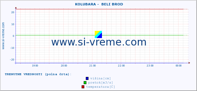 POVPREČJE ::  KOLUBARA -  BELI BROD :: višina | pretok | temperatura :: zadnji dan / 5 minut.