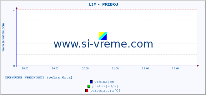 POVPREČJE ::  LIM -  PRIBOJ :: višina | pretok | temperatura :: zadnji dan / 5 minut.