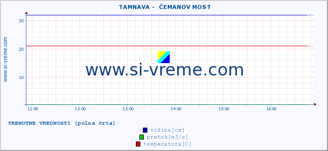 POVPREČJE ::  TAMNAVA -  ĆEMANOV MOST :: višina | pretok | temperatura :: zadnji dan / 5 minut.