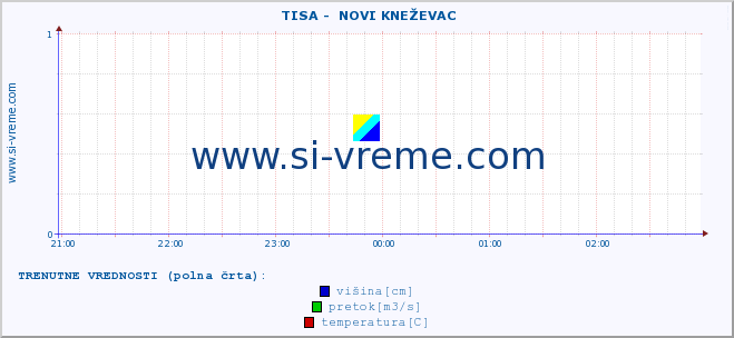 POVPREČJE ::  TISA -  NOVI KNEŽEVAC :: višina | pretok | temperatura :: zadnji dan / 5 minut.