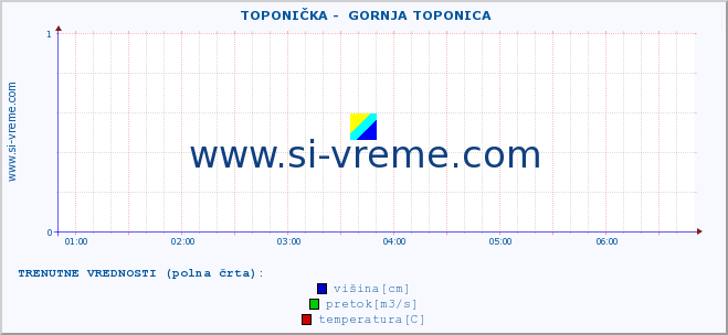 POVPREČJE ::  TOPONIČKA -  GORNJA TOPONICA :: višina | pretok | temperatura :: zadnji dan / 5 minut.