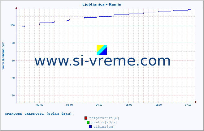 POVPREČJE :: Ljubljanica - Kamin :: temperatura | pretok | višina :: zadnji dan / 5 minut.