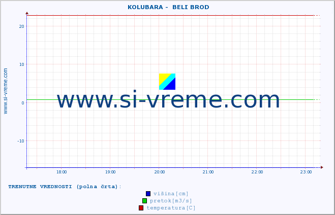 POVPREČJE ::  KOLUBARA -  BELI BROD :: višina | pretok | temperatura :: zadnji dan / 5 minut.