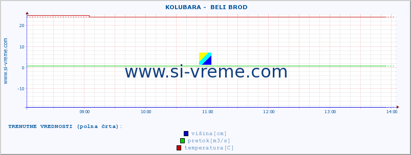 POVPREČJE ::  KOLUBARA -  BELI BROD :: višina | pretok | temperatura :: zadnji dan / 5 minut.