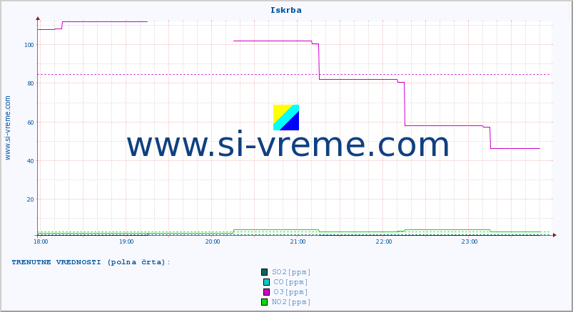 POVPREČJE :: Iskrba :: SO2 | CO | O3 | NO2 :: zadnji dan / 5 minut.