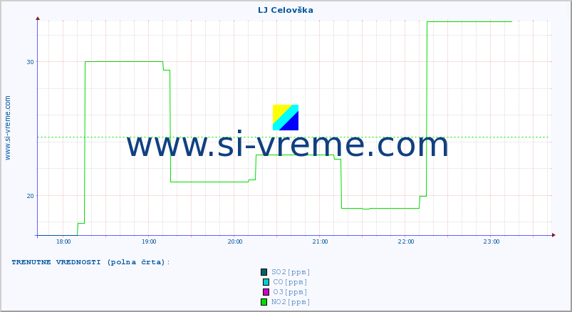 POVPREČJE :: LJ Celovška :: SO2 | CO | O3 | NO2 :: zadnji dan / 5 minut.