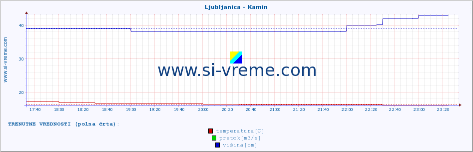 POVPREČJE :: Ljubljanica - Kamin :: temperatura | pretok | višina :: zadnji dan / 5 minut.