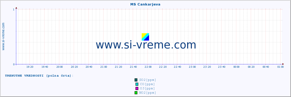 POVPREČJE :: MS Cankarjeva :: SO2 | CO | O3 | NO2 :: zadnji dan / 5 minut.