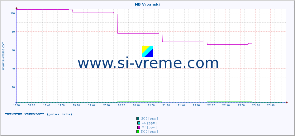 POVPREČJE :: MB Vrbanski :: SO2 | CO | O3 | NO2 :: zadnji dan / 5 minut.