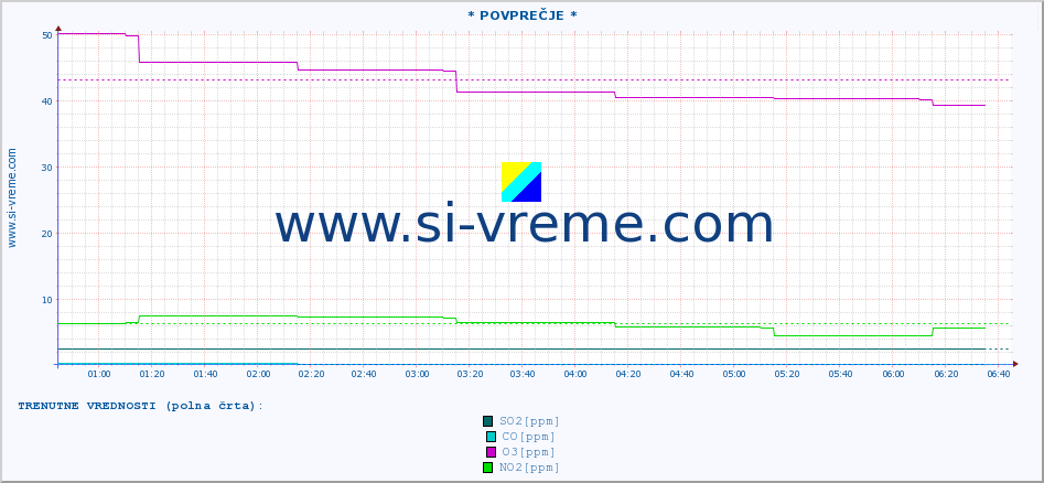 POVPREČJE :: * POVPREČJE * :: SO2 | CO | O3 | NO2 :: zadnji dan / 5 minut.