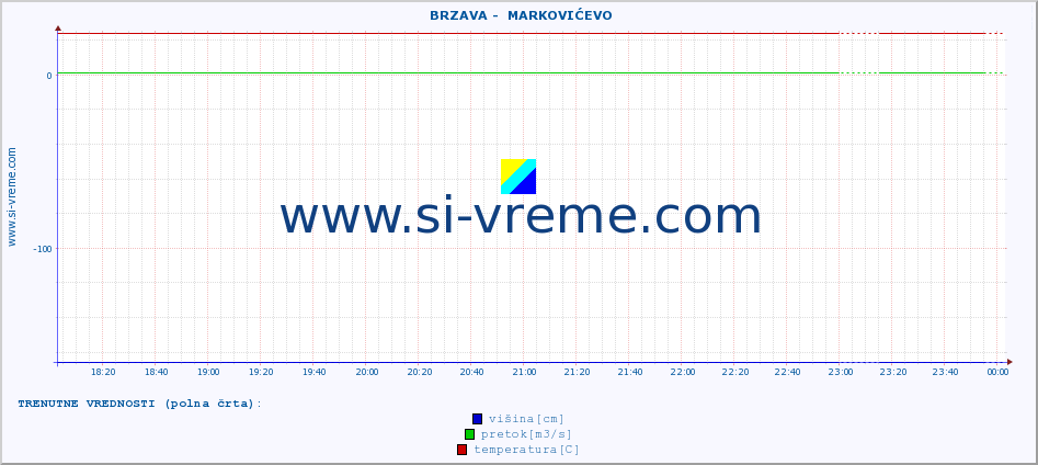 POVPREČJE ::  BRZAVA -  MARKOVIĆEVO :: višina | pretok | temperatura :: zadnji dan / 5 minut.