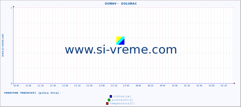 POVPREČJE ::  DUNAV -  GOLUBAC :: višina | pretok | temperatura :: zadnji dan / 5 minut.