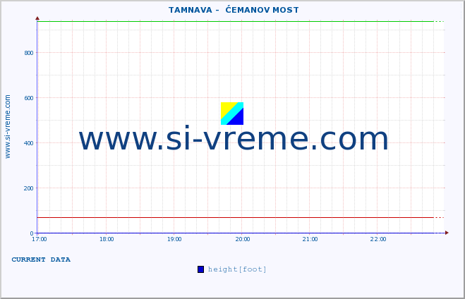  ::  TAMNAVA -  ĆEMANOV MOST :: height |  |  :: last day / 5 minutes.