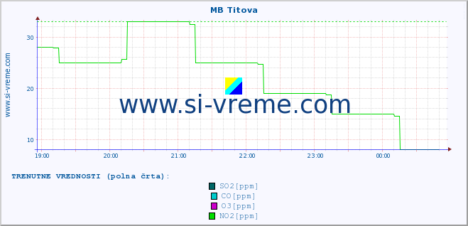 POVPREČJE :: MB Titova :: SO2 | CO | O3 | NO2 :: zadnji dan / 5 minut.