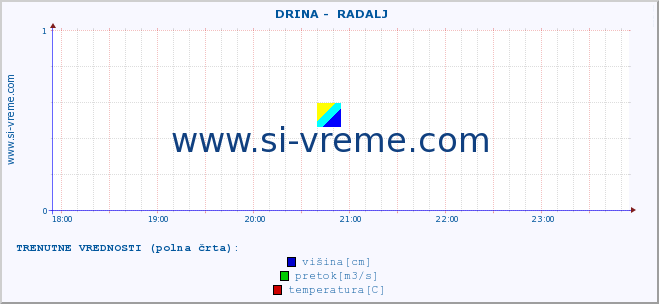 POVPREČJE ::  DRINA -  RADALJ :: višina | pretok | temperatura :: zadnji dan / 5 minut.