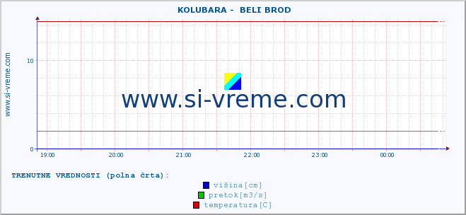 POVPREČJE ::  KOLUBARA -  BELI BROD :: višina | pretok | temperatura :: zadnji dan / 5 minut.