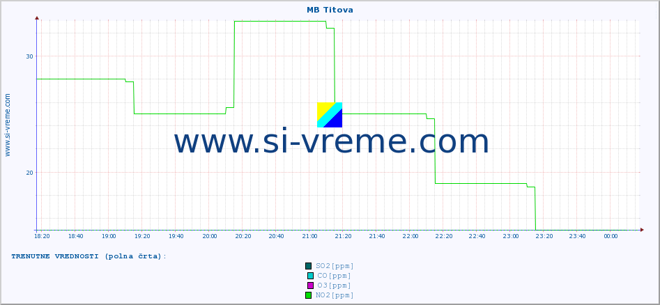 POVPREČJE :: MB Titova :: SO2 | CO | O3 | NO2 :: zadnji dan / 5 minut.