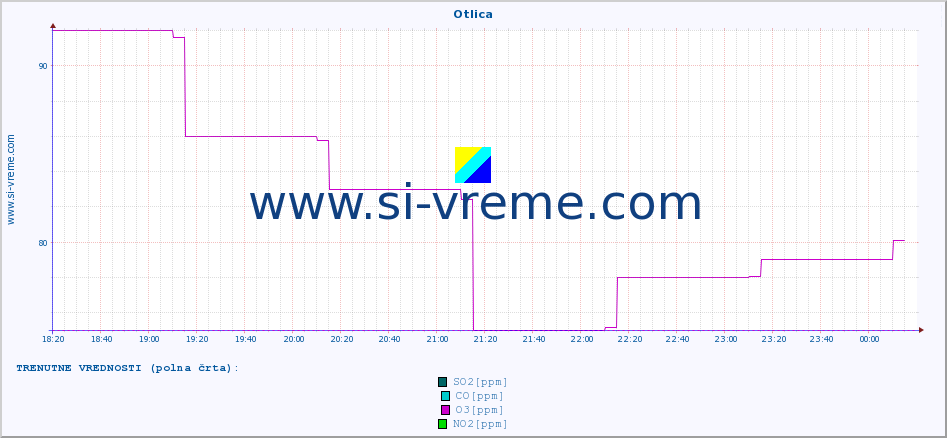 POVPREČJE :: Otlica :: SO2 | CO | O3 | NO2 :: zadnji dan / 5 minut.