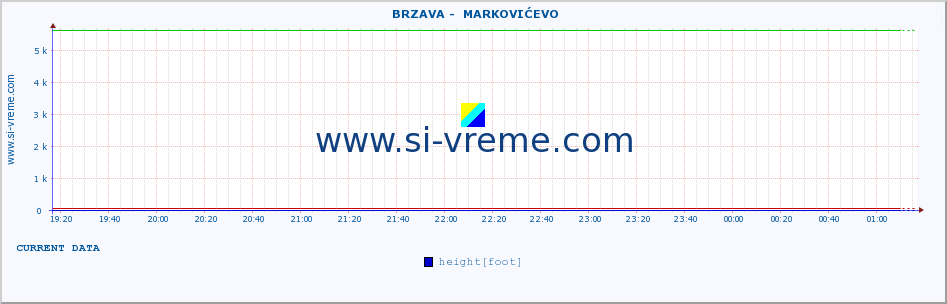  ::  BRZAVA -  MARKOVIĆEVO :: height |  |  :: last day / 5 minutes.