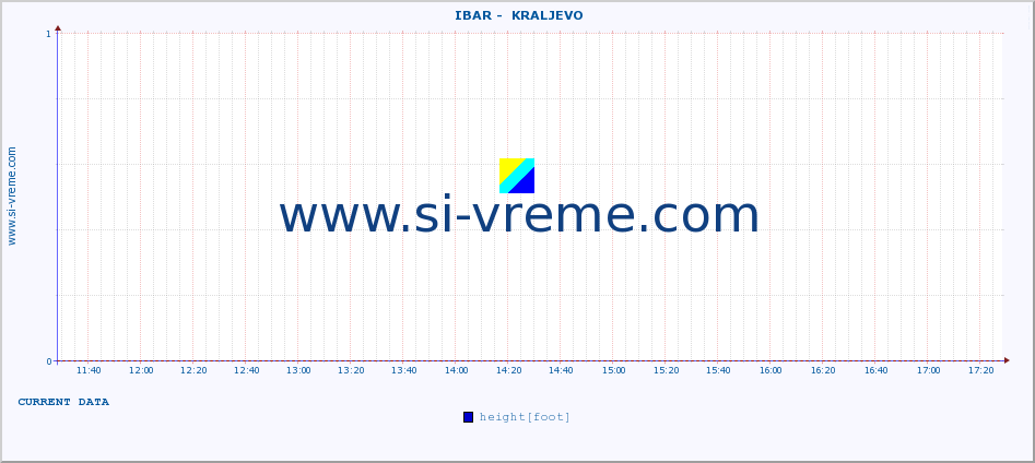  ::  IBAR -  KRALJEVO :: height |  |  :: last day / 5 minutes.