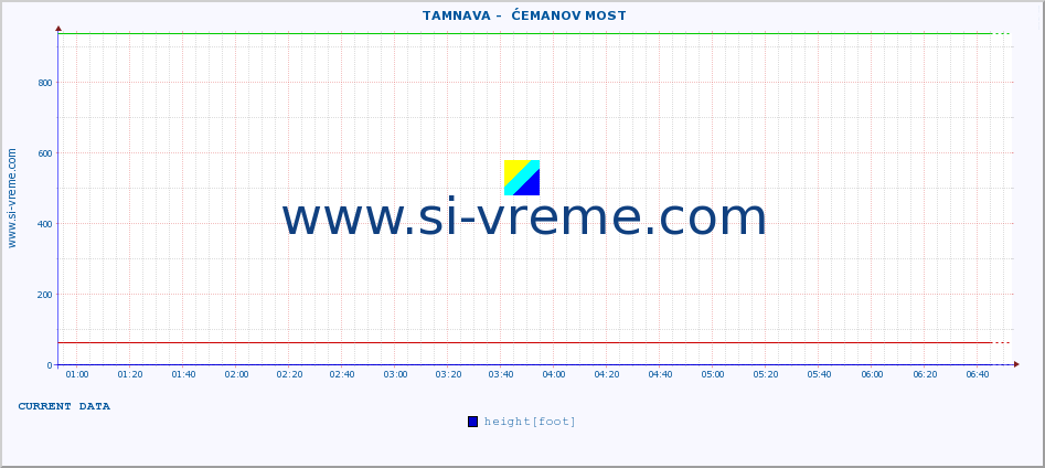  ::  TAMNAVA -  ĆEMANOV MOST :: height |  |  :: last day / 5 minutes.