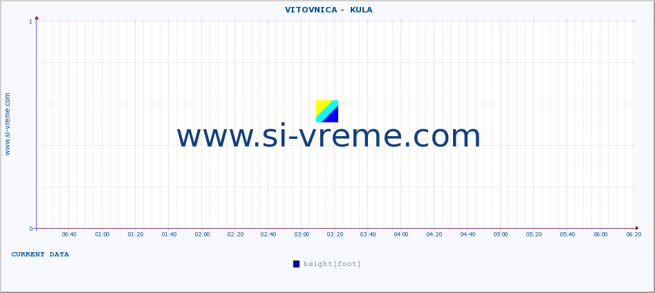  ::  VITOVNICA -  KULA :: height |  |  :: last day / 5 minutes.