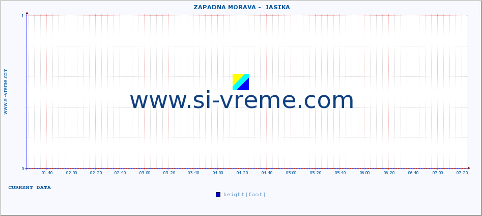  ::  ZAPADNA MORAVA -  JASIKA :: height |  |  :: last day / 5 minutes.