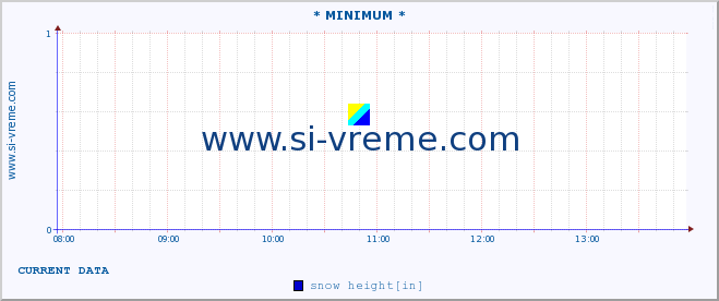  :: * MINIMUM* :: snow height :: last day / 5 minutes.