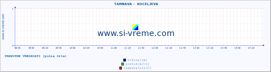 POVPREČJE ::  TAMNAVA -  KOCELJEVA :: višina | pretok | temperatura :: zadnji dan / 5 minut.