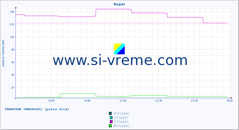 POVPREČJE :: Koper :: SO2 | CO | O3 | NO2 :: zadnji dan / 5 minut.