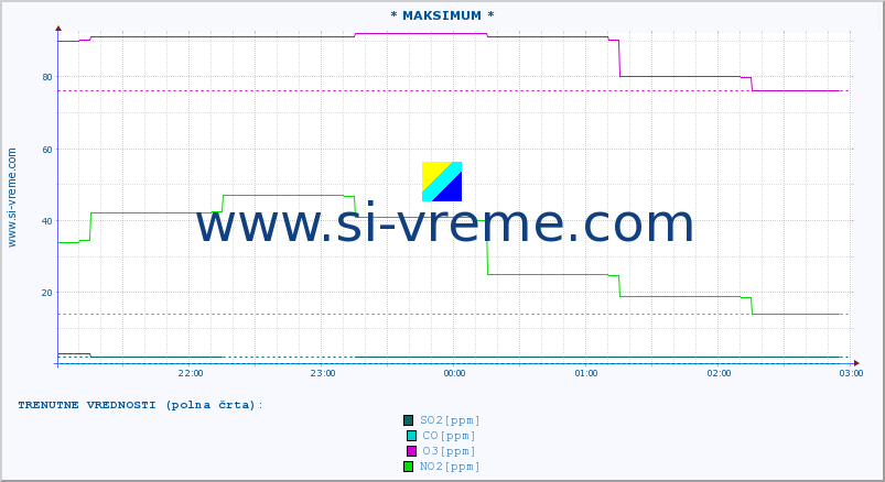 POVPREČJE :: * MAKSIMUM * :: SO2 | CO | O3 | NO2 :: zadnji dan / 5 minut.