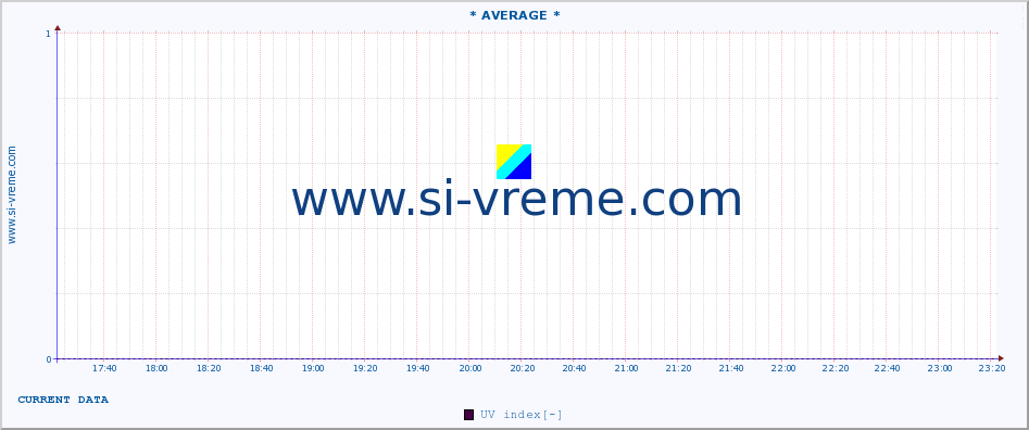  :: * AVERAGE * :: UV index :: last day / 5 minutes.