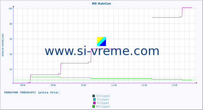 POVPREČJE :: MS Rakičan :: SO2 | CO | O3 | NO2 :: zadnji dan / 5 minut.