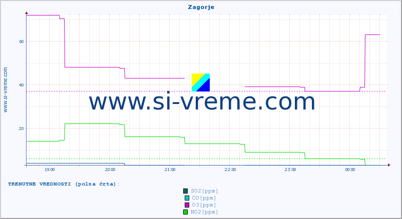 POVPREČJE :: Zagorje :: SO2 | CO | O3 | NO2 :: zadnji dan / 5 minut.