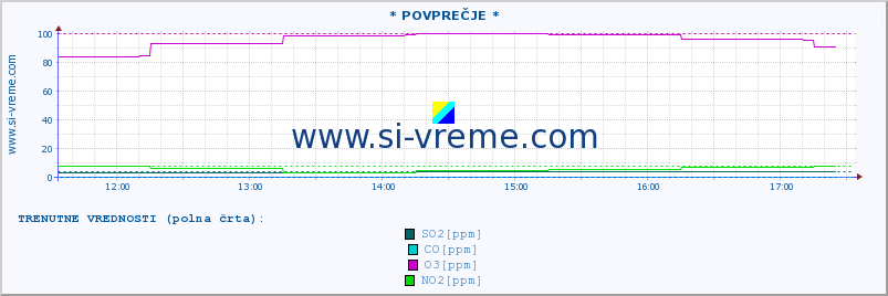 POVPREČJE :: * POVPREČJE * :: SO2 | CO | O3 | NO2 :: zadnji dan / 5 minut.