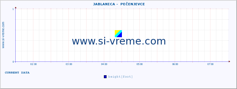 Serbia : river data. ::  JABLANICA -  PEČENJEVCE :: height |  |  :: last day / 5 minutes.